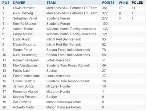 2015 f1 standings|2015 .